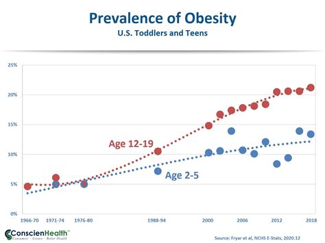 psychiatric growth rate of obesity in children